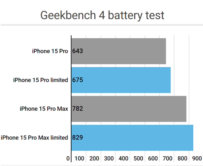 砚山apple维修站iPhone15Pro的ProMotion高刷功能耗电吗