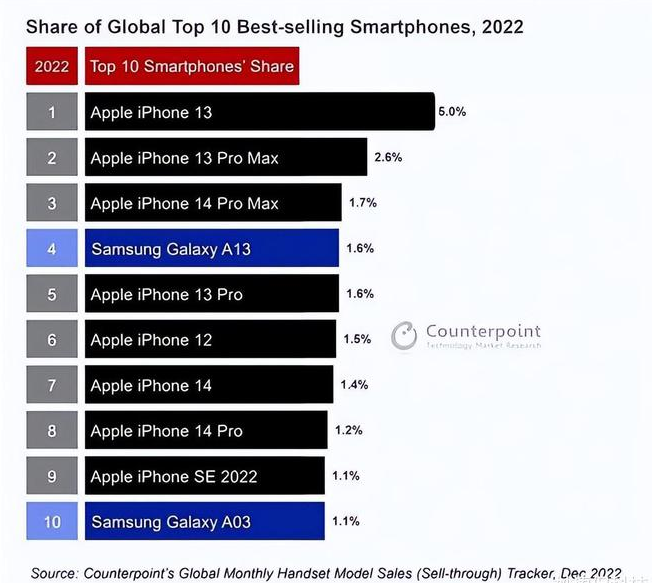 砚山苹果维修分享:为什么iPhone14的销量不如iPhone13? 