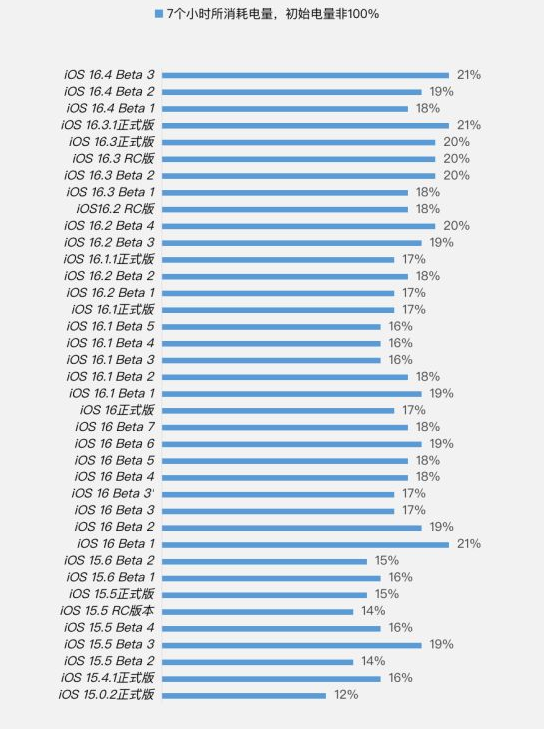 砚山苹果手机维修分享iOS 16.4 Beta 3续航跑分等测试结果汇总 