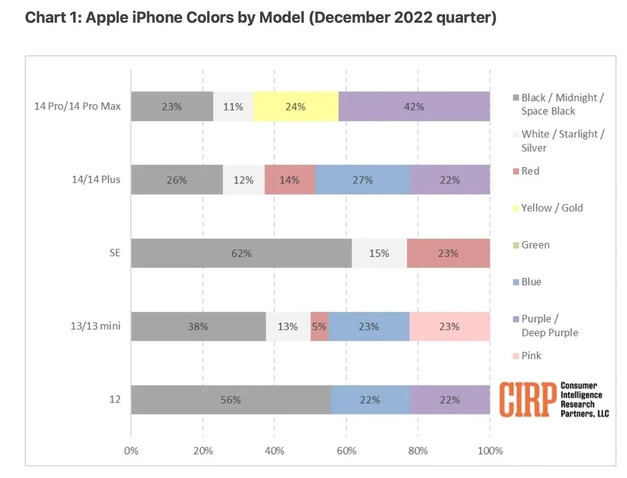 砚山苹果维修网点分享：美国用户最喜欢什么颜色的iPhone 14？ 