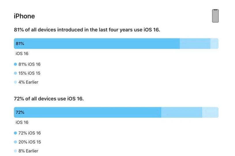 砚山苹果手机维修分享iOS 16 / iPadOS 16 安装率 