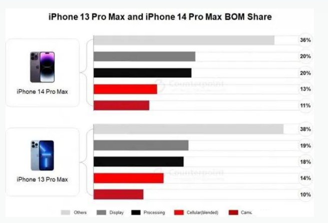 砚山苹果手机维修分享iPhone 14 Pro的成本和利润 