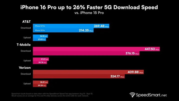 砚山苹果手机维修分享iPhone 16 Pro 系列的 5G 速度 